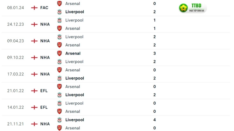 Arsenal đấu với Liverpool