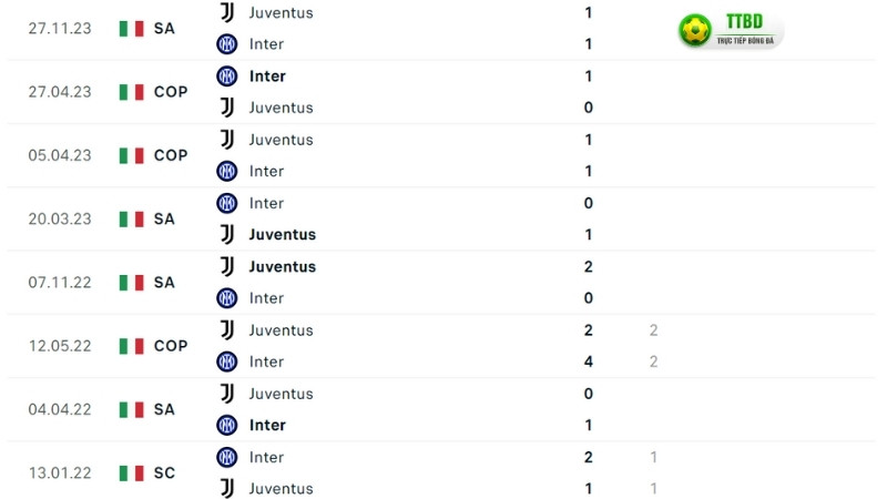 inter với Juventus