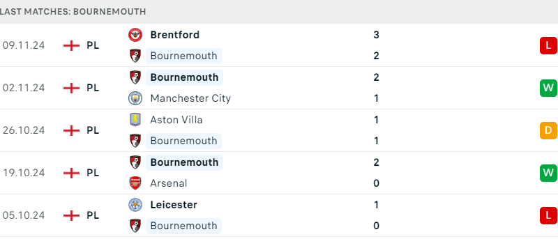 Bournemouth vs Brighton