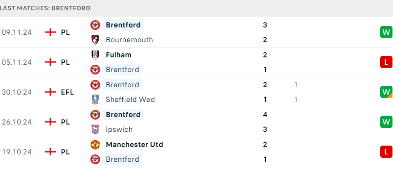 Everton và Brentford