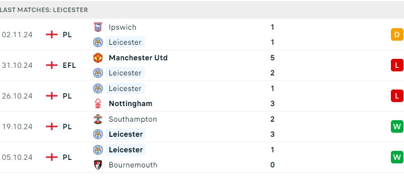 Man Utd và Leicester