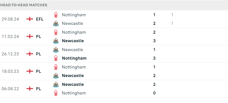 Nottingham - Newcastle